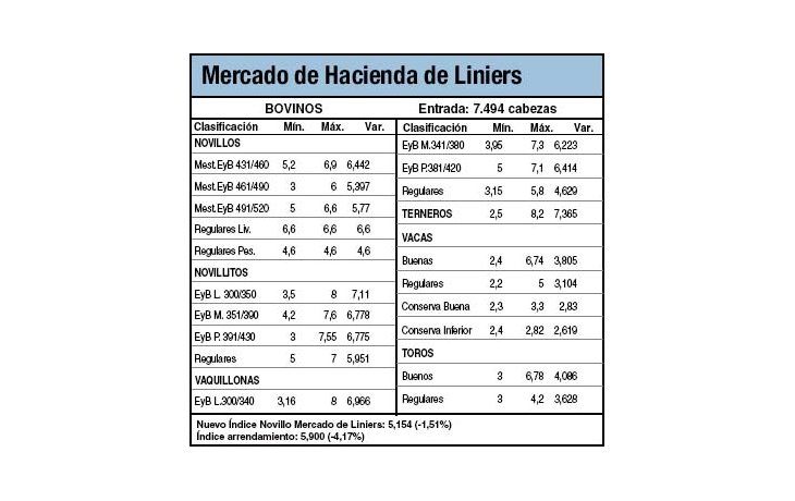Bajas del 4,1% en Liniers