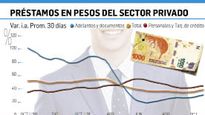alentador: el credito privado creceria entre 5% y 7% en octubre
