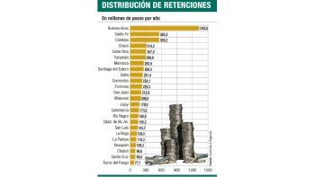 Distribución de Retenciones