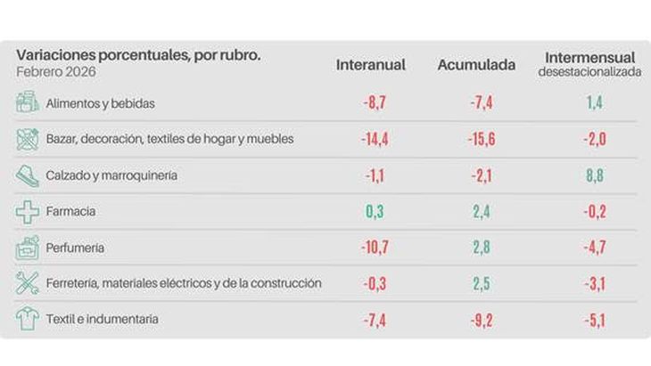 Hay sectores que acumulan descensos de dos dígitos Hay sectores que acumulan descensos de dos dígitos