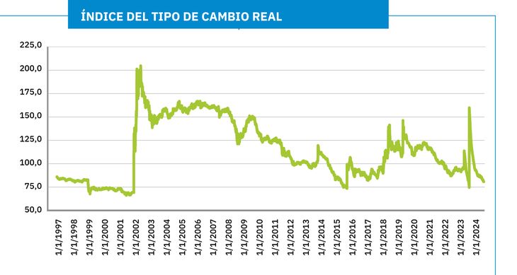 Elaboración propia con datos del BCRA. Elaboración propia con datos del BCRA.