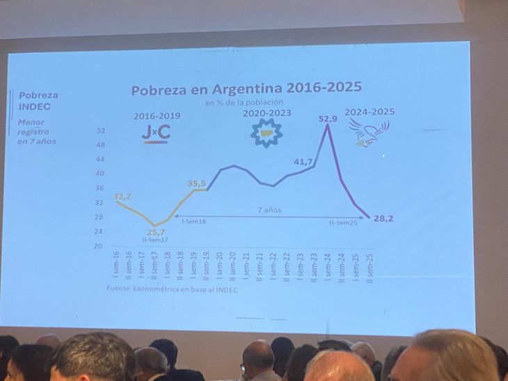 Javier Milei también denunció la suba de la pobreza durante la presidencia de Macri la comparó con los resultados negativos del peronismo. Javier Milei también denunció la suba de la pobreza durante la presidencia de Macri la comparó con los resultados negativos del peronismo.