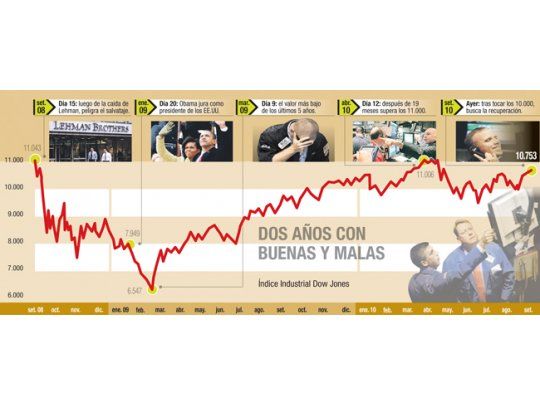 Setiembre dorado: Wall St. ya gana un 7,4%