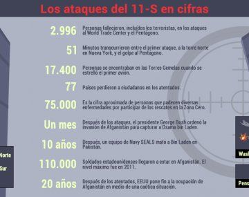 Los ataques del 11-S en cifras