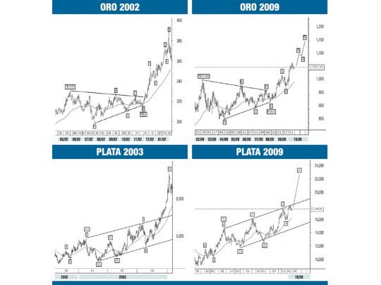 Oro y plata: se confirma el inicio de una tendencia alcista de mediano y largo plazo