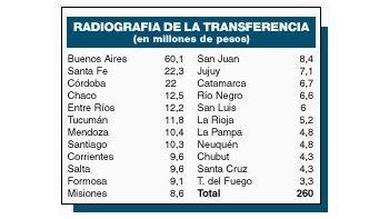 DEUDAS DE NACIÓN: ENVÍAN $ 260 MILLONES A PROVINCIAS