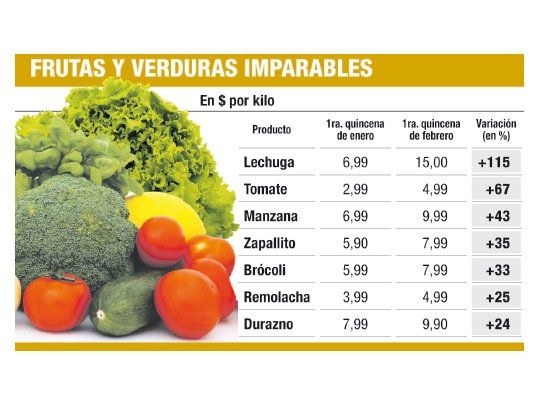 Verduras no se quedan atrás con aumentos
