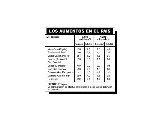 Autorizan subas de hasta 4% en el gas
