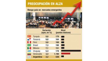 ámbito.com | A. Latina: aumentó el riesgo-país, pero resistieron las monedas