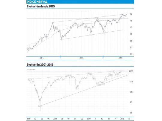 Merval, cercano al máximo histórico ¿oportunidad de compra o próximo a un caída?
