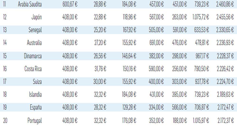 El argentino es uno de los que más gastará (foto 1)