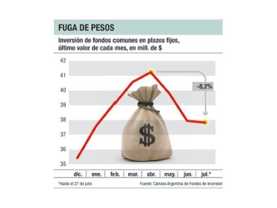 Efecto tasa: los bancos prefieren tomar deuda antes que plazos fijos