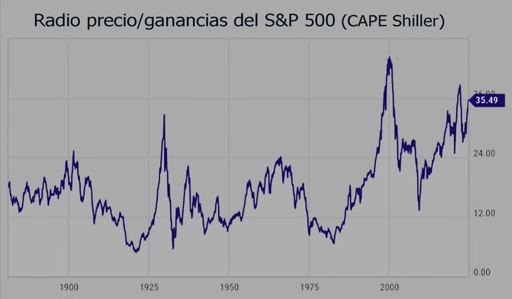 El pasado no determina el futuro, pero el radio Precio/Ganancias (CAPE) del S&P500 nos habla de un mercado que “barato”, no está. El pasado no determina el futuro, pero el radio Precio/Ganancias (CAPE) del S&P500 nos habla de un mercado que “barato”, no está.