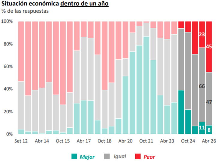 Las perspectivas sobre la situación económica empeoraron con respecto a octubre. Las perspectivas sobre la situación económica empeoraron con respecto a octubre. 