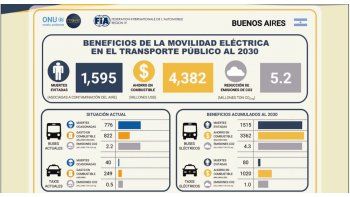Datos sobre los probables beneficios del transporte público sustentable en la Ciudad en 2030.