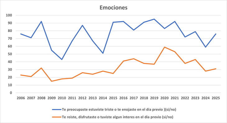 Las emociones positivas y las negativas de los argentinos, que habían mejorado en 2024, volvieron el año pasado al promedio histórico. Las buenas 12 puntos mejores que antes de asumir Milei, pero las malas casi sin diferencia.