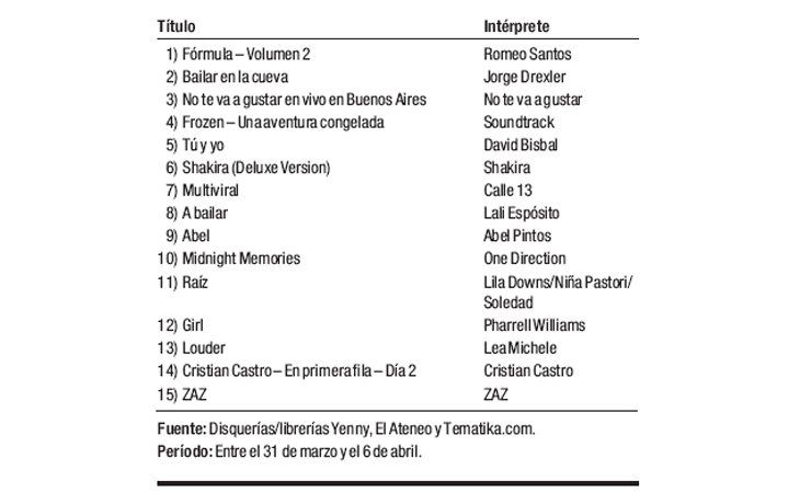 Ranking de discos