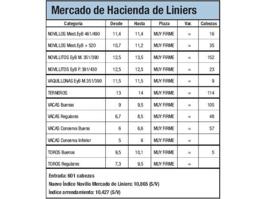 Escaso ingreso de animales a Liniers