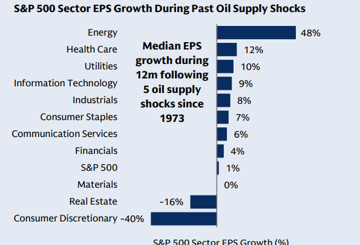 Crecimiento por sectores S&P500 - Chart Goldman