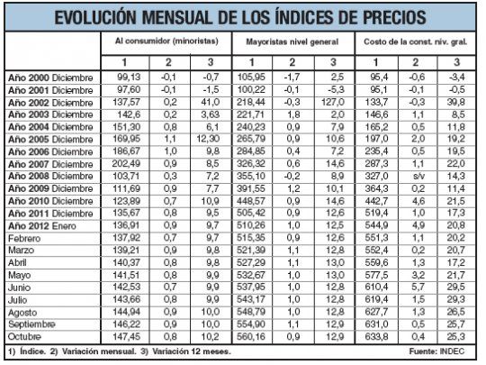 Precios: INDEC marcó 0,8%