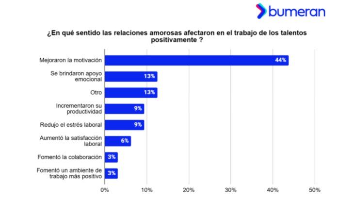 Las relaciones amorosas en el trabajo produjeron consecuencias positivas en la vida de las personas.