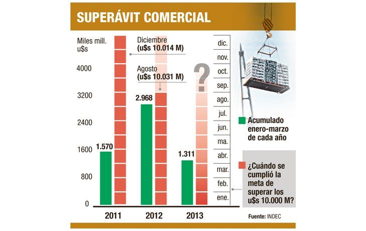 ámbito.com | Habrá trabas hasta lograr superávit de u$s 10.000 M