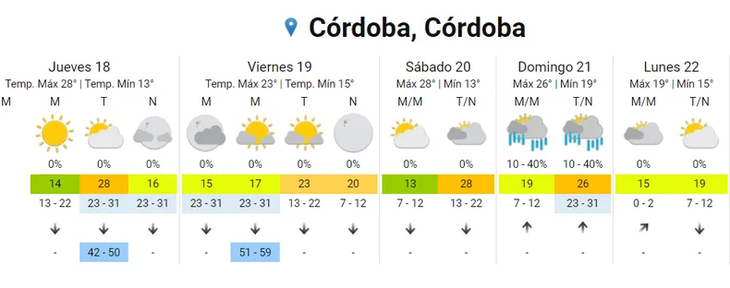 Así será el clima durante los próximos 7 días en la Ciudad de Córdoba Así será el clima durante los próximos 7 días en la Ciudad de Córdoba