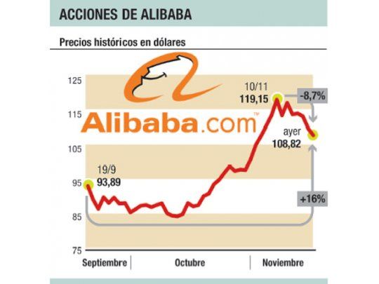 Alibaba subió 17% más en dos meses