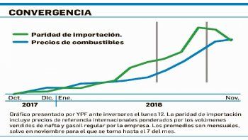 ámbito.com | Aunque se hunde el petróleo las naftas seguirán subiendo