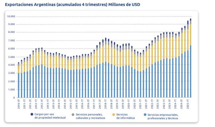 Total employment in the knowledge economy amounted to 283,500 workers