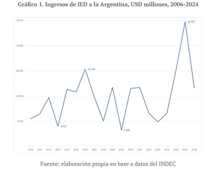 Los ingresos de IED a la Argentina, entre 2006 y 2024.