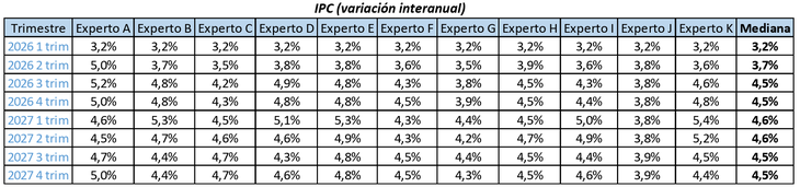 Los expertos que asesoran al MEF prevén que la inflación converja en el centro del rango meta del Banco Central del Uruguay. Los expertos que asesoran al MEF prevén que la inflación converja en el centro del rango meta del Banco Central del Uruguay.