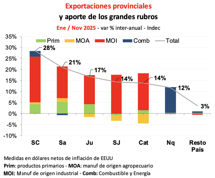 Vaca Muerta y minería: las provincias ganadoras con el crecimiento exportador