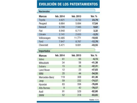 Alerta: cayeron 8,5% los patentamientos de autos