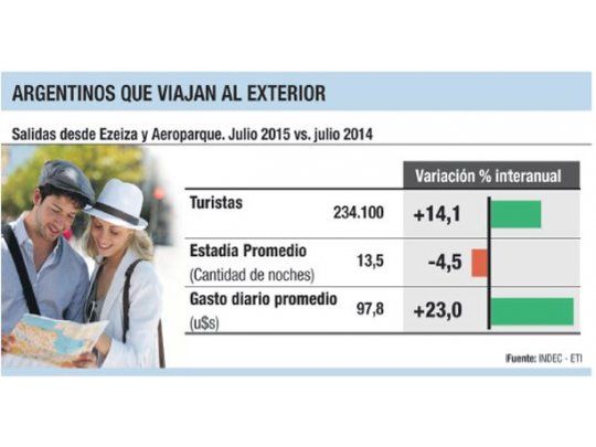 Efecto dólar y cuotas: crecen 24% viajes de argentinos al exterior
