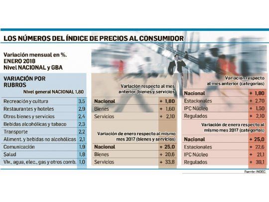 Serio: el INDEC confirmó que la inflación fue 1,8% en enero