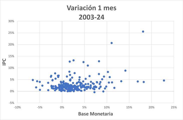En el corto plazo, a 1 mes, los cambios de la Base Monetaria no exhibirían un efecto significativo sobre la Inflación, en línea con lo que señala la mayoría de la literatura. En el corto plazo, a 1 mes, los cambios de la Base Monetaria no exhibirían un efecto significativo sobre la Inflación, en línea con lo que señala la mayoría de la literatura.