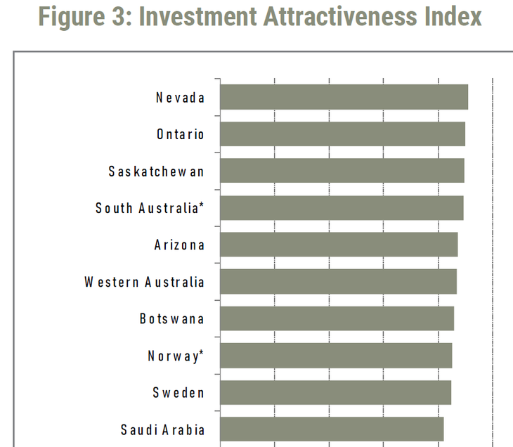 El distrito líder del ranking para inversiones mineras es Nevada (EEUU) y entre los 10 primeros figuran Ontario (2°) y Saskatchewanen (3°) en Canadá, Sudáfrica (4°), Arizona (5°), Australia Oeste (6°), Botswana (7°), Noruega (8°), Suecia (9°) y Arabia Saudita (10°).
