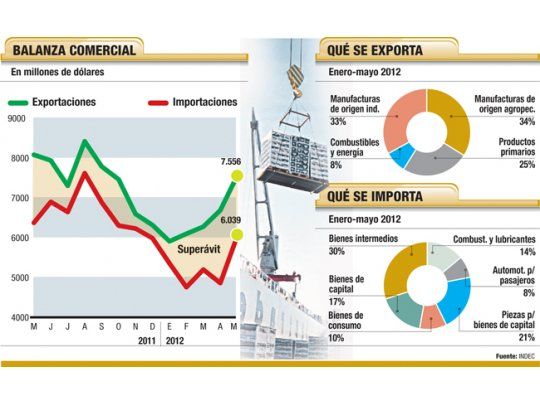 Por trabas importaciones bajan 5% (pero las exportaciones 7%)