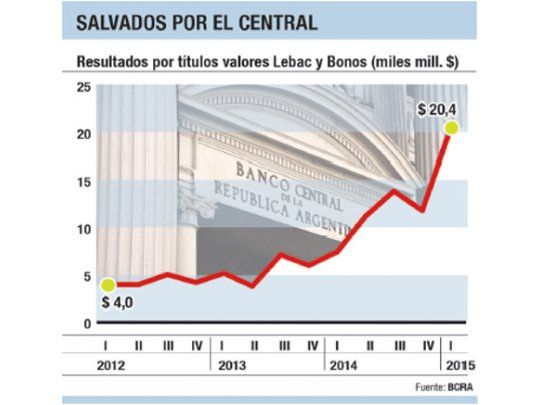 Bancos ganaron 72% más en marzo